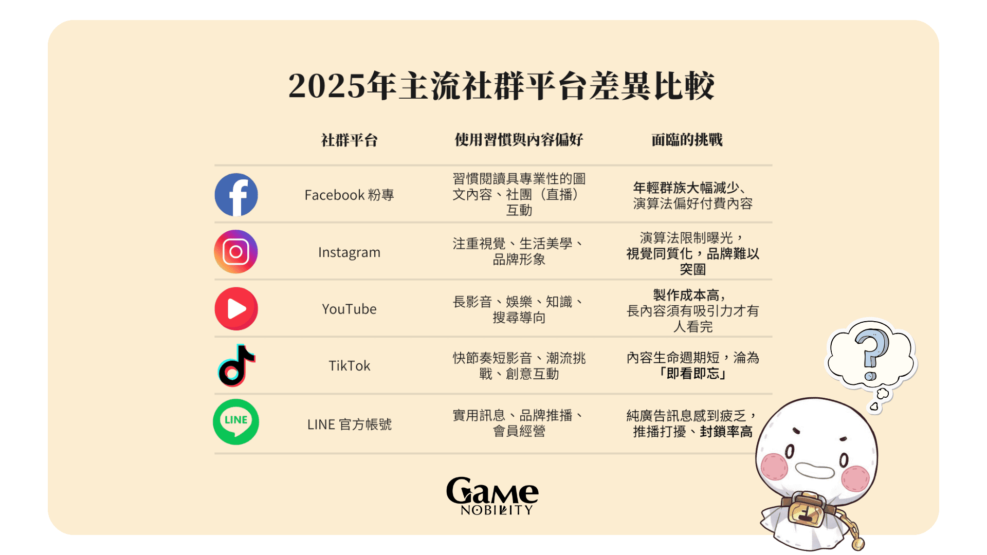 遊戲貴族2025年主流社群平台經營差異比較